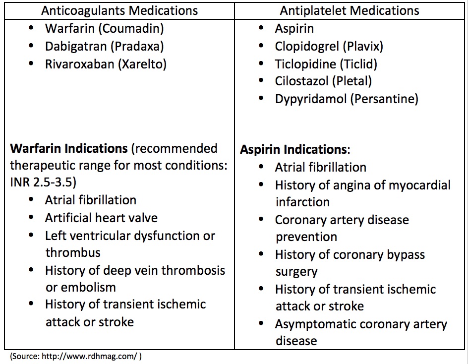  Blood Thinner Medications Dental Procedures Dr Marini Ismail The Malaysian Medical Gazette